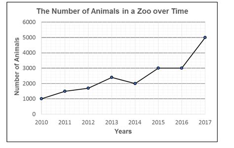 [Solved] The line graph shows the number of animals in a zoo between ...