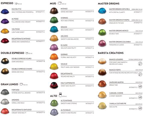 Printable Nespresso Vertuoline Flavor Chart