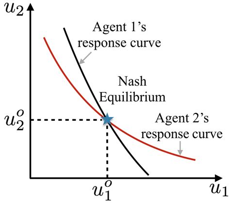 Nash Equilibrium Equation