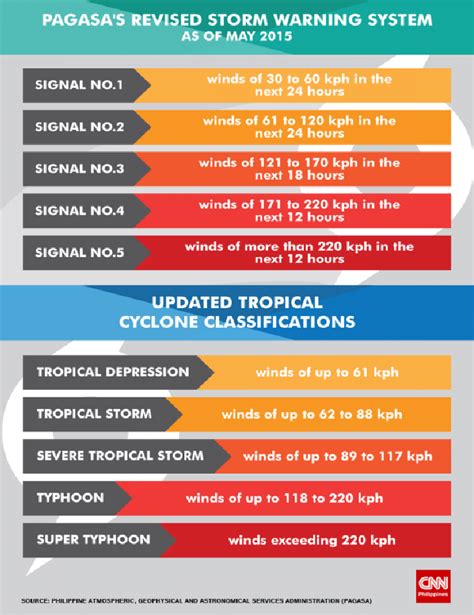 Tropical Cyclone Categories - Hurricane Dorian Where It Hit Where It S ...