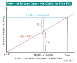 Potential Energy Graph: Equation and Explanation