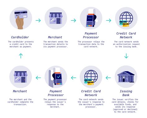 The Credit Card Payment Process