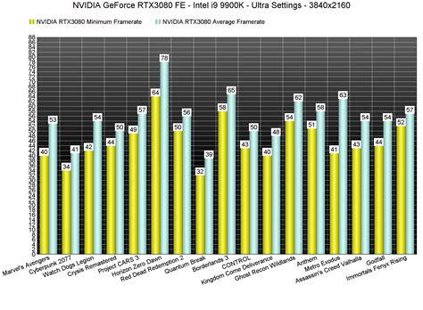 NVIDIA GeForce RTX3080 benchmarked in the 17 most demanding PC games