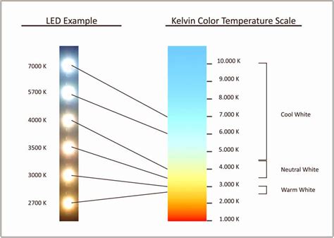 Kelvin To Lumens Conversion Chart