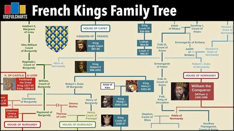 French Royal Family Tree