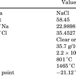 Physcial and Chemical Properties of Sodium Chloride | Download ...