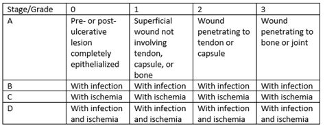 Wagner Classification Of Diabetic Foot - DiabetesWalls