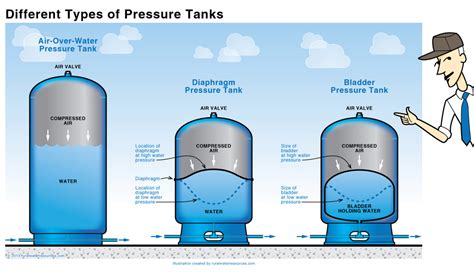 Water Pressure Tank - Help Desk / Concierge Services (“I need ...