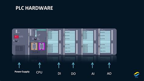 PLC Training Series .Lecture#3. PLC hardware components - YouTube