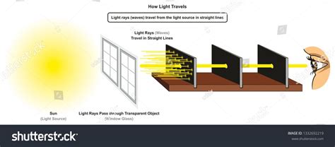 How Light Travels Infographic Diagram