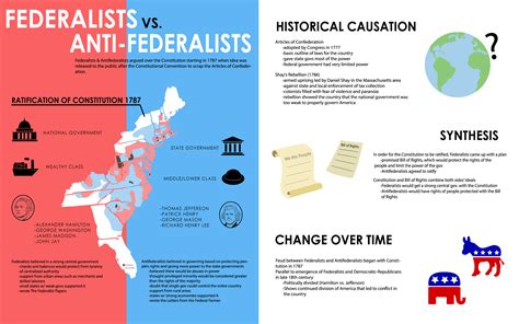 Federalists vs. Anti-Federalists Infographic :: Behance