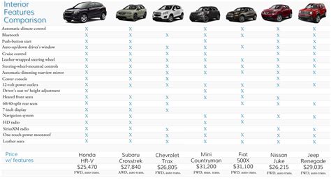 2024 Small Suv Comparison Chart - Codee Devonna