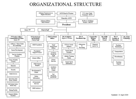 Organizational Chart - Marion Military Institute