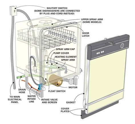 Dishwasher Repair: Smeg Dishwasher Repair Manual