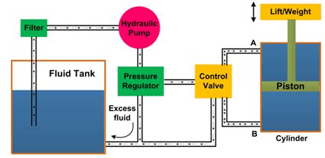 DESIGN OF HYDRAULIC SYSTEM. 1. Hydraulic System : | by Bhupendrasing ...