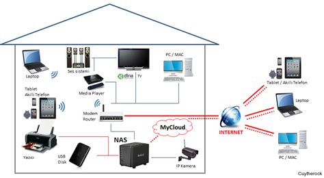 Nas - Network Attached Storage Diagram | Network attached storage, Nas ...