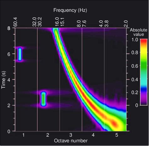 The continuous wavelet transform of the example in Fig. 3 for an ...