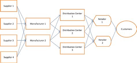 What is Supply Chain Network Design?