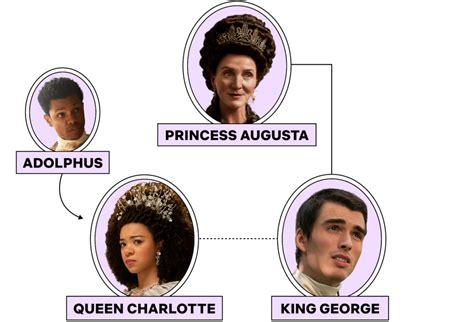 Bridgerton Family Tree: Who Are Queen Charlotte's Children? - Netflix Tudum