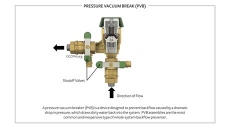 Pressure Vacuum Breaker Backflow Preventer - Inspection Gallery ...