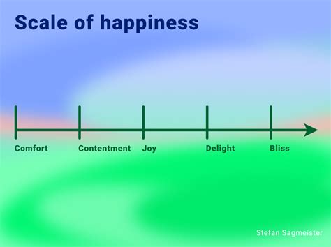 Scale of happiness by Satyajit Dash on Dribbble