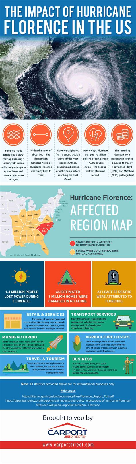 Impact Of Hurricane Florence In The Us – Carport Direct