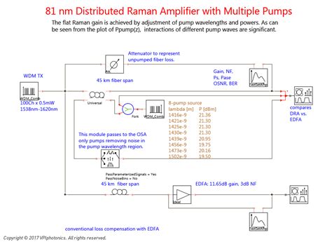 VPIphotonics – Raman Amplifiers