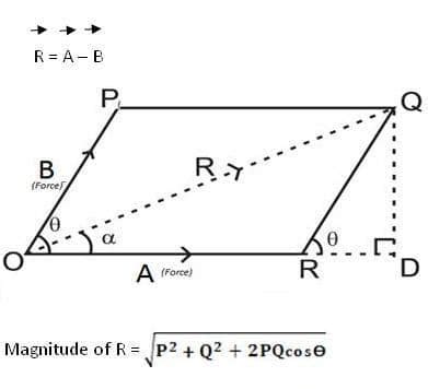 Think Physics - The Statement of Parallelogram law of...