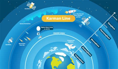 Karman Line – Where does ‘space’ begin? - SpaceAgency