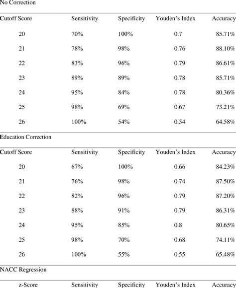 MoCA Test Characteristics when Distinguishing CN from AD at Various ...