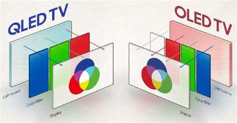 [Differences] QLED vs OLED TV: Which is the Best Technology?