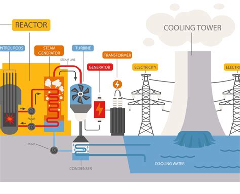 How Nuclear Power Plants Generate Electricity