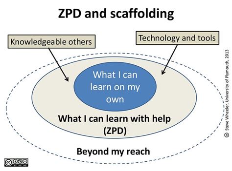 Vygotsky's Sociocultural Theory Of Cognitive Development