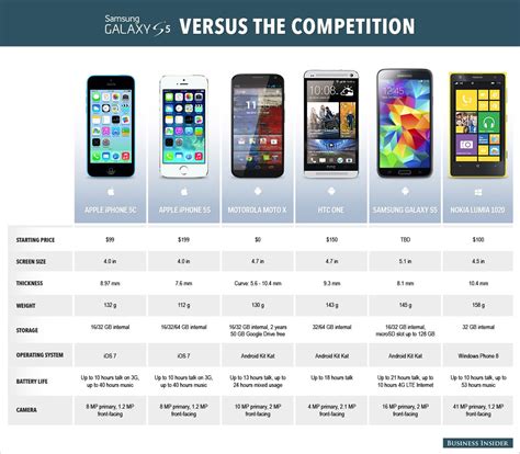 How Samsung's Galaxy S5 Stacks Up Against the Competition (Infographic)