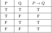 Truth Tables, Tautologies, and Logical Equivalences