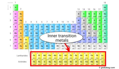 Periodic Table Labeled Transition Metals | Cabinets Matttroy