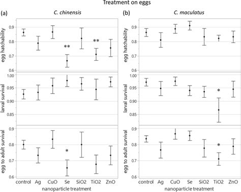 Survival (mean ± SE) of (a) Callosobruchus chinensis and (b ...