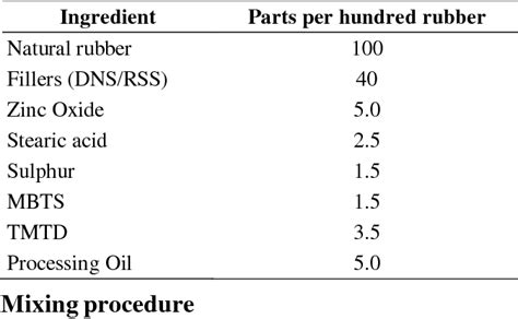 Table 3 from Mechanical properties of natural rubber filled with ...