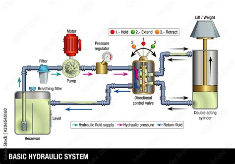 BASIC HYDRAULIC SYSTEM. Explanatory diagram of the operation of a basic ...