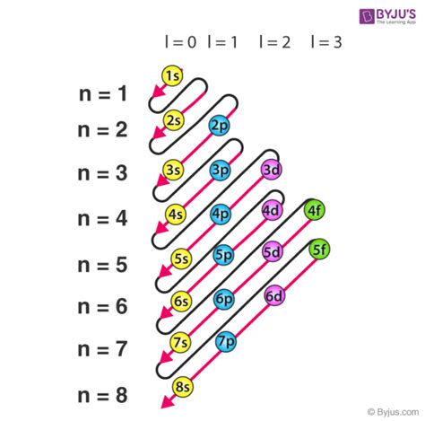 Shell - Electron - Character, Definition, subshell, energy of subshell ...