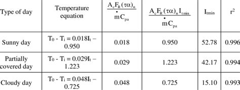 Temperature equation and threshold level of incident solar flux ...