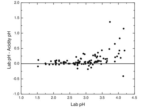 Difference between lab pH and acidity pH plotted against lab pH ...