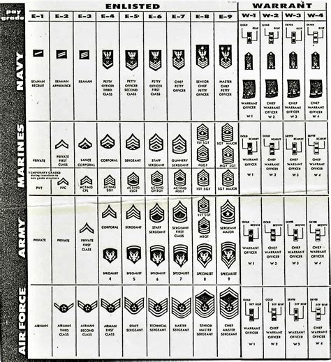 Air Force Officer Ranks Chart