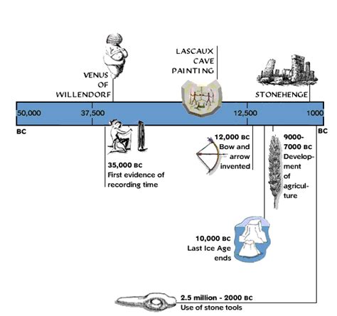 Prehistoric Art | Prehistoric art, Art history, Art timeline