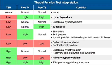 Rosh Review | Medical mnemonics, Thyroid function tests, Thyroid function