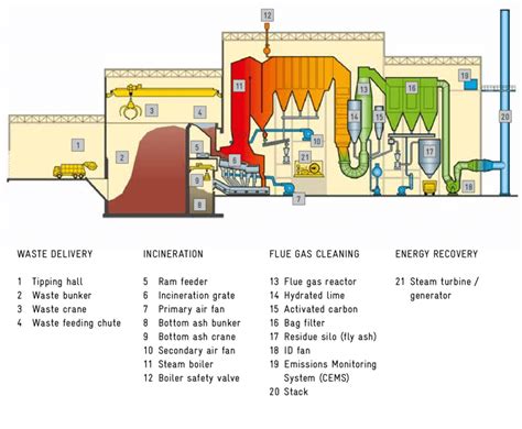 Components of a muncipal solid waste incineration plant with flue gas ...