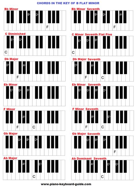 B Flat Minor Chord On Piano - Chord Walls