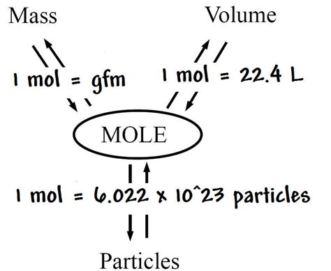 Mole Conversions Chem Worksheets 11 3