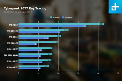 Nvidia RTX 4090 vs. RTX 3090 vs. RTX 3090 Ti | Digital Trends