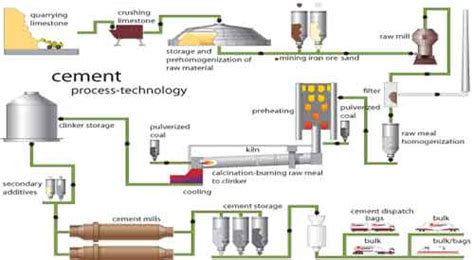 Cement Manufacturing Process - Civil Engineering Blog